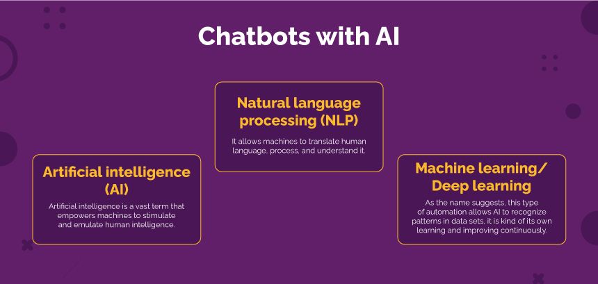 Chatbots with AI