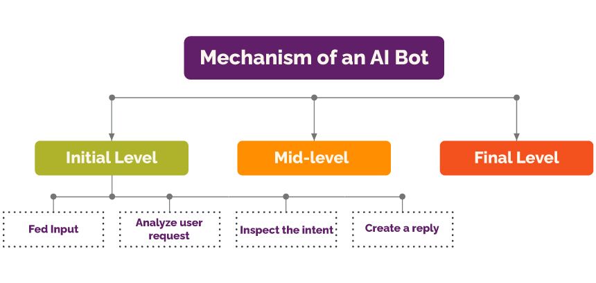 Mechanism of an AI Bot